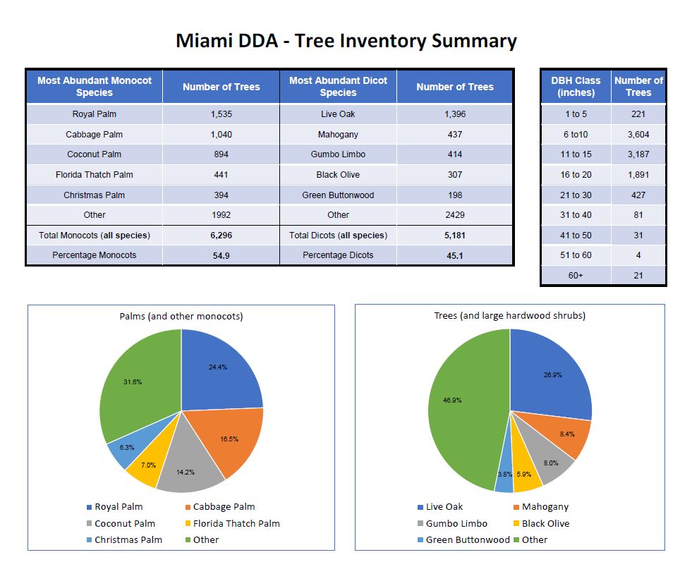 Tree inventory summary