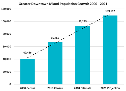 Florida Population Growth Chart